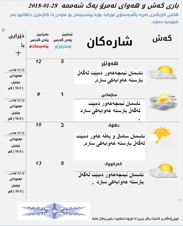 پێشبینیەكانی كەشناسی بۆ كەشوھەوای ئەمڕۆ